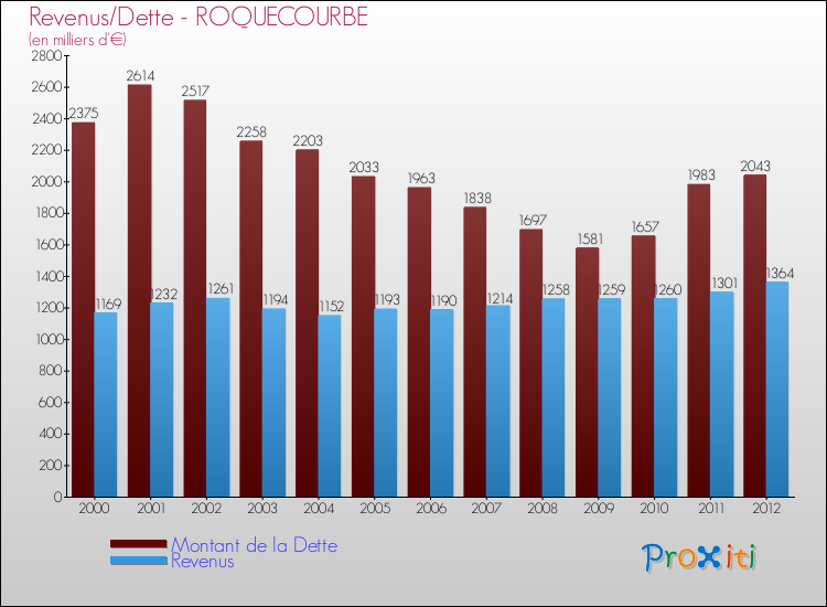 Evolution comparée de la dette et des revenus pour la commune de ROQUECOURBE de 2000 à 2012 Comparaison de la dette et des revenus pour ROQUECOURBE de 2000 à 2012