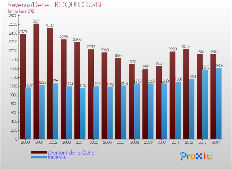 Evolution comparée de la dette et des revenus pour la commune de ROQUECOURBE de 2000 à 2014 Comparaison de la dette et des revenus pour ROQUECOURBE de 2000 à 2014