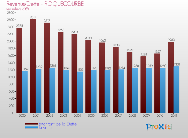 Evolution comparée de la dette et des revenus pour la commune de ROQUECOURBE de 2000 à 2011 Comparaison de la dette et des revenus pour ROQUECOURBE de 2000 à 2011
