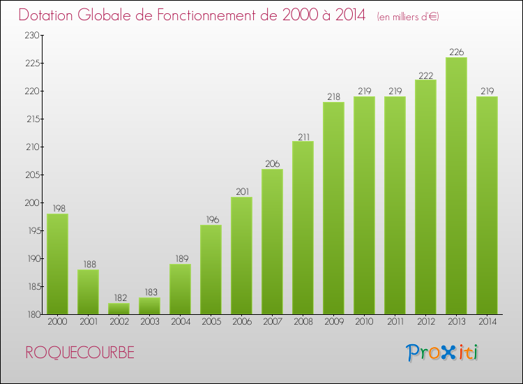 Evolution du montant de la Dotation Globale de Fonctionnement pour la commune de ROQUECOURBE de 2000 à 2014 Evolution du montant de la Dotation Globale de Fonctionnement pour ROQUECOURBE de 2000 à 2014