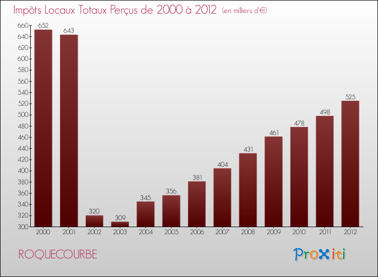 Evolution des Impôts Locaux pour la commune de ROQUECOURBE de 2000 à 2012 Evolution des Impôts Locaux pour ROQUECOURBE de 2000 à 2012