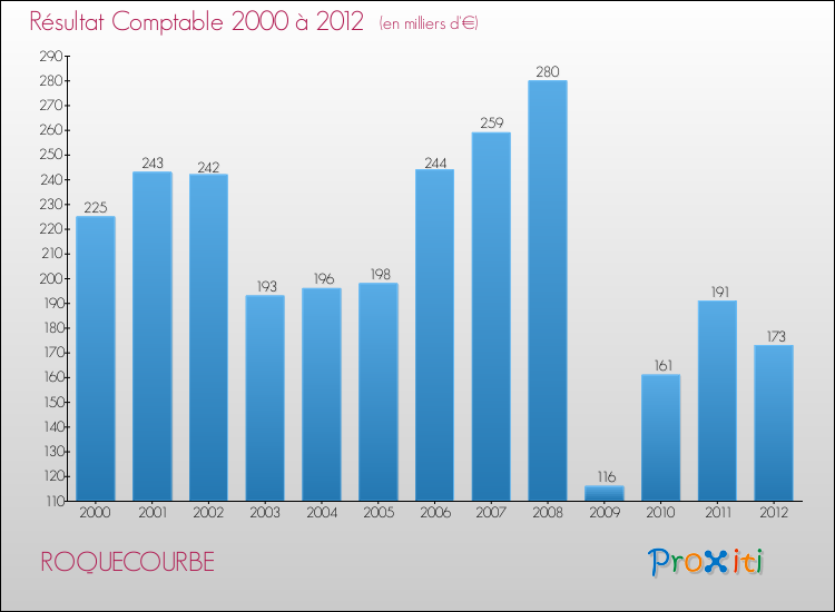 Evolution du résultat comptable pour la commune de ROQUECOURBE de 2000 à 2012 Evolution du résultat comptable pour ROQUECOURBE de 2000 à 2012