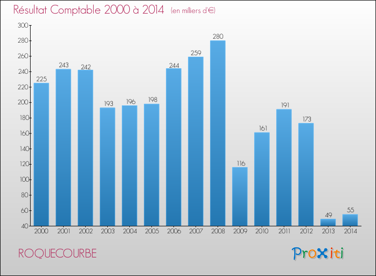 Evolution du résultat comptable pour la commune de ROQUECOURBE de 2000 à 2014 Evolution du résultat comptable pour ROQUECOURBE de 2000 à 2014