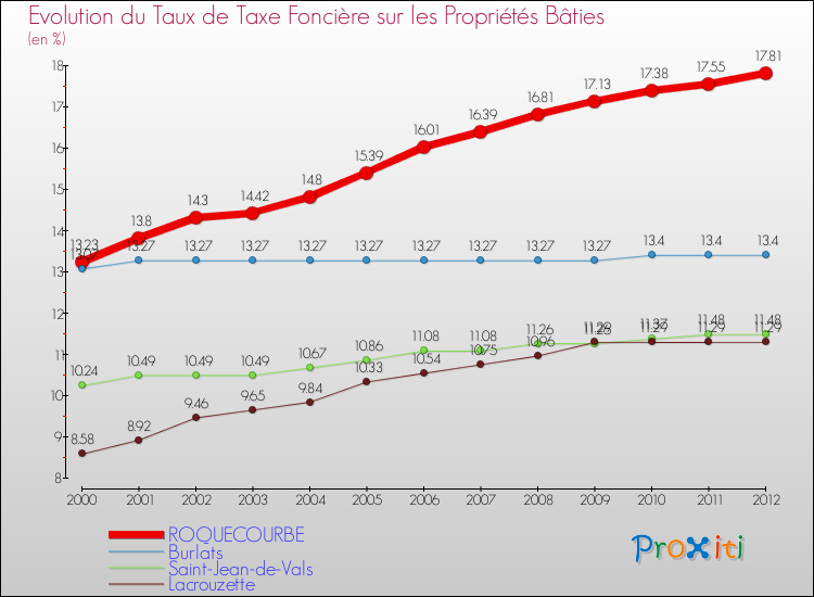 Evolution du taux de la taxe foncière sur le bati pour ROQUECOURBE et les communes proches de 2000 à 2012 Comparaison des taux de taxe foncière sur le bati pour ROQUECOURBE et les communes voisines de 2000 à 2012
