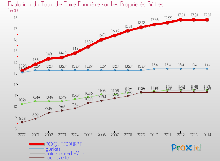 Evolution du taux de la taxe foncière sur le bati pour ROQUECOURBE et les communes proches de 2000 à 2014 Comparaison des taux de taxe foncière sur le bati pour ROQUECOURBE et les communes voisines de 2000 à 2014
