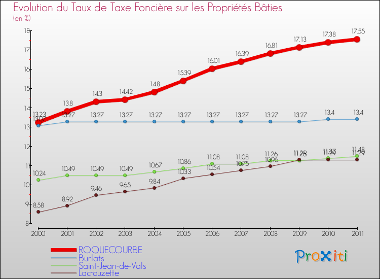 Evolution du taux de la taxe foncière sur le bati pour ROQUECOURBE et les communes proches Comparaison des taux de taxe foncière sur le bati pour ROQUECOURBE et les communes voisines