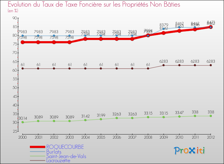 Evolution du taux de la taxe foncière sur les immeubles et terrains non batis pour ROQUECOURBE et les communes proches de 2000 à 2012 Comparaison des taux de la taxe foncière sur les immeubles et terrains non batis pour ROQUECOURBE et les communes voisines de 2000 à 2012