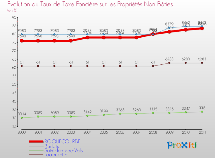 Evolution du taux de la taxe foncière sur les immeubles et terrains non batis pour ROQUECOURBE et les communes proches Comparaison des taux de la taxe foncière sur les immeubles et terrains non batis pour ROQUECOURBE et les communes voisines