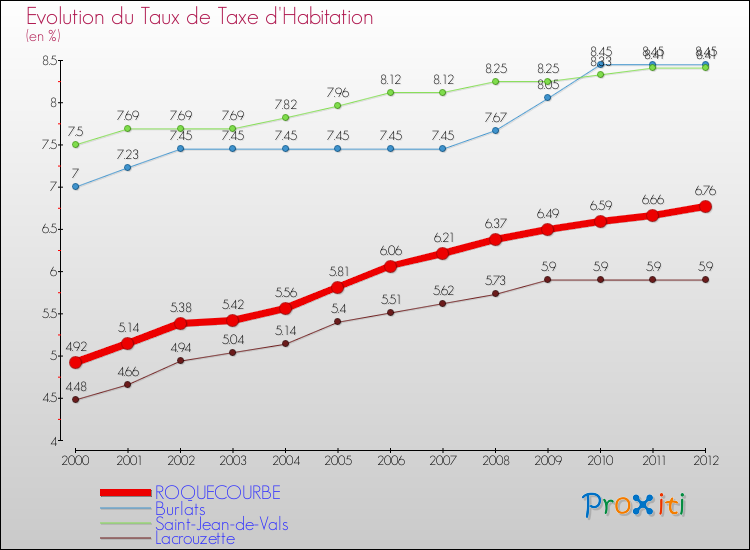 Evolution du taux de la taxe d'habitation pour ROQUECOURBE et les communes proches Comparaison des taux de la taxe d'habitation pour ROQUECOURBE et les communes voisines