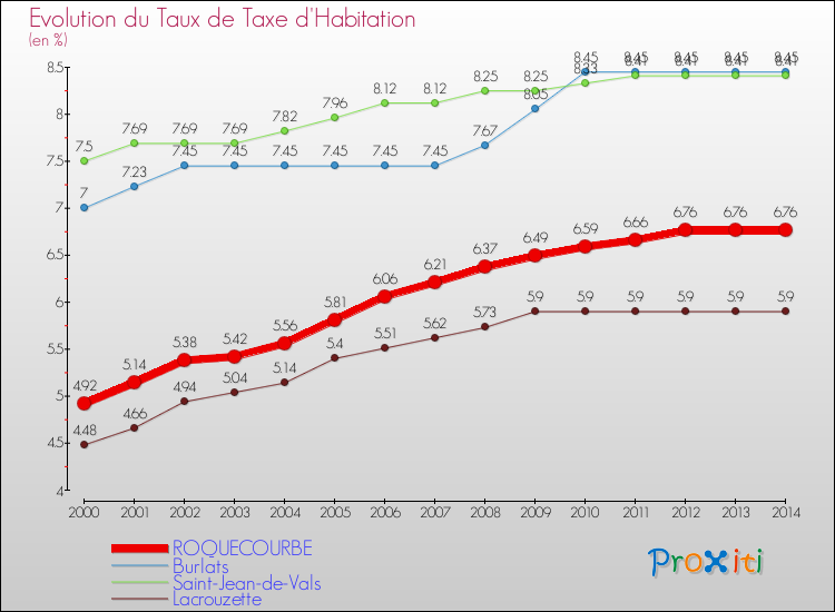Evolution du taux de la taxe d'habitation pour ROQUECOURBE et les communes proches de 2000 à 2014 Comparaison des taux de la taxe d'habitation pour ROQUECOURBE et les communes voisines de 2000 à 2014