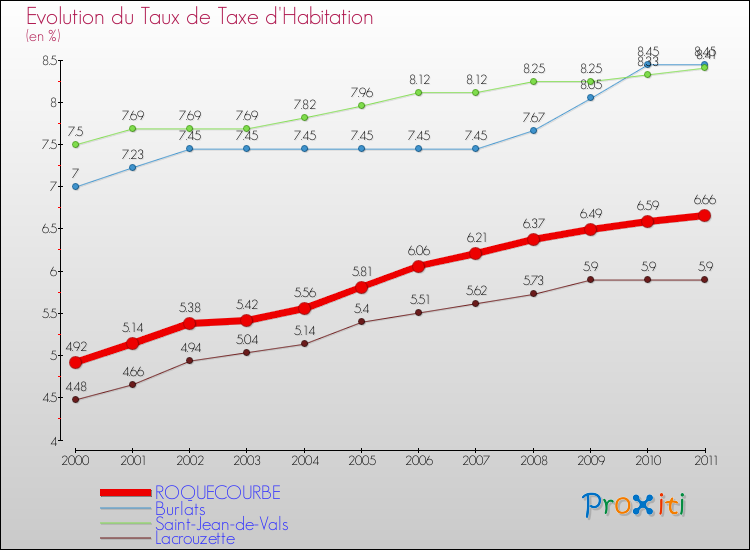 Evolution du taux de la taxe d'habitation pour ROQUECOURBE et les communes proches Comparaison des taux de la taxe d'habitation pour ROQUECOURBE et les communes voisines