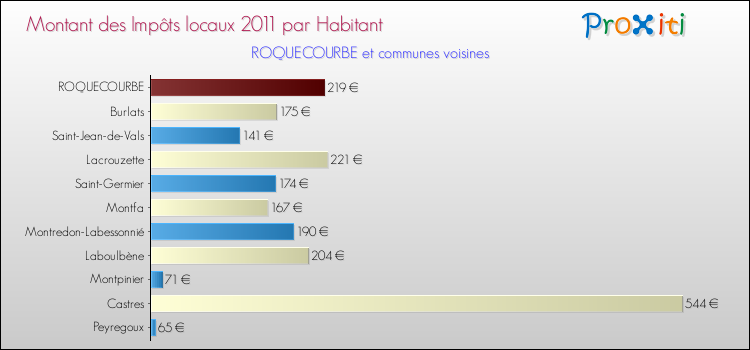 Montant des impôts locaux par Habitant pour ROQUECOURBE et les communes proches Comparaison des impôts locaux par habitant pour ROQUECOURBE et les communes voisines