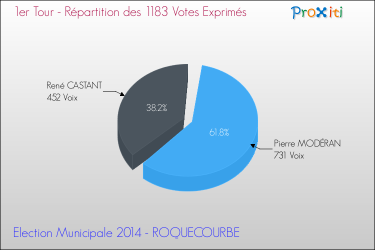 Répartition des votes exprimés au 1er Tour des Elections Municipales 2014 de la commune de ROQUECOURBE Elections Municipales 2014 - Répartition des votes exprimés au 1er Tour pour la commune de ROQUECOURBE