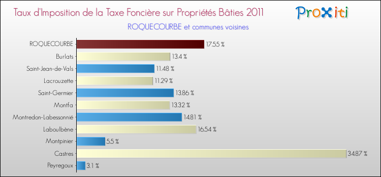 Taux d'imposition de la taxe foncière sur le bati 2011 pour ROQUECOURBE et les communes proches Comparaison des taux d'imposition de la taxe foncière sur le bati 2011 pour ROQUECOURBE et les communes voisines