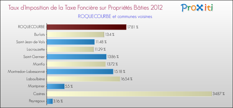 Taux d'imposition de la taxe foncière sur le bati 2012 pour ROQUECOURBE et les communes proches Comparaison des taux d'imposition de la taxe foncière sur le bati 2012 pour ROQUECOURBE et les communes voisines