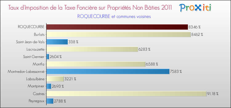 Taux d'imposition de la taxe foncière sur les immeubles et terrains non batis 2011 pour ROQUECOURBE et les communes proches Comparaison des taux d'imposition de la taxe foncière sur les immeubles et terrains non batis 2011 pour ROQUECOURBE et les communes voisines