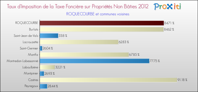 Taux d'imposition de la taxe foncière sur les immeubles et terrains non batis 2012 pour ROQUECOURBE et les communes proches Comparaison des taux d'imposition de la taxe foncière sur les immeubles et terrains non batis 2012 pour ROQUECOURBE et les communes voisines