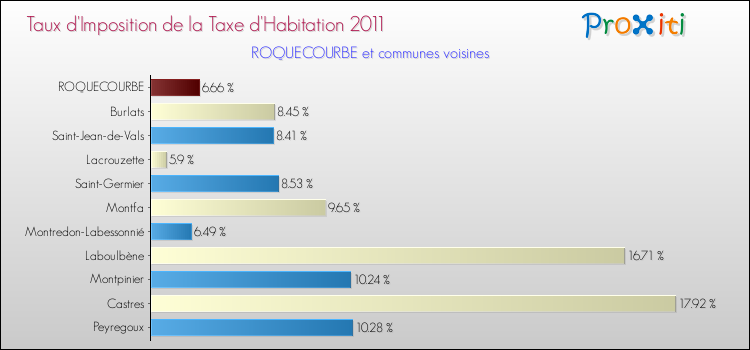Taux d'imposition de la taxe d'habitation 2011 pour ROQUECOURBE et les communes proches Comparaison des taux d'imposition de la taxe d'habitation 2011 pour ROQUECOURBE et les communes voisines