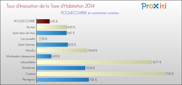 Taux d'imposition de la taxe d'habitation 2014 pour ROQUECOURBE et les communes proches Comparaison des taux d'imposition de la taxe d'habitation 2014 pour ROQUECOURBE et les communes voisines