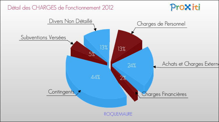 Décomposition des Charges de Fonctionnement 2012 de la commune de ROQUEMAURE Charges de Fonctionnement 2012 pour la commune de ROQUEMAURE
