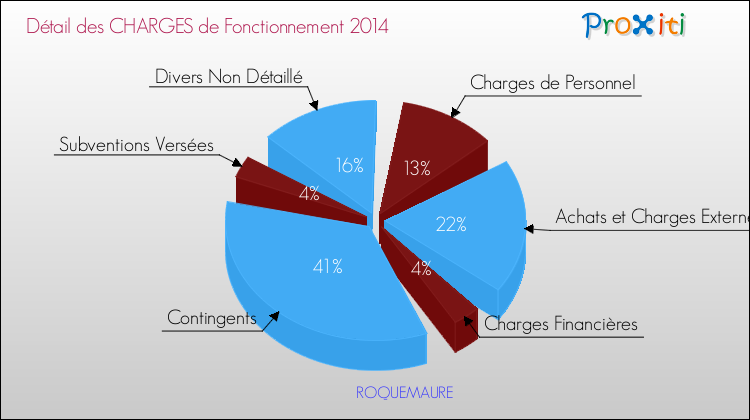 Décomposition des Charges de Fonctionnement 2014 de la commune de ROQUEMAURE Charges de Fonctionnement 2014 pour la commune de ROQUEMAURE