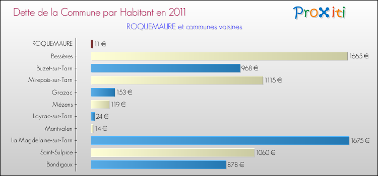 Dette par habitant de la commune en 2011 pour ROQUEMAURE et les communes proches Comparaison de la dette par habitant de la commune en 2011 pour ROQUEMAURE et les communes voisines