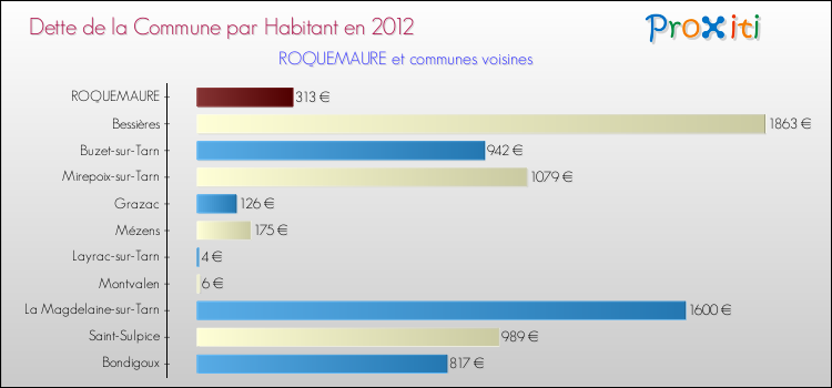 Dette par habitant de la commune en 2012 pour ROQUEMAURE et les communes proches Comparaison de la dette par habitant de la commune en 2012 pour ROQUEMAURE et les communes voisines
