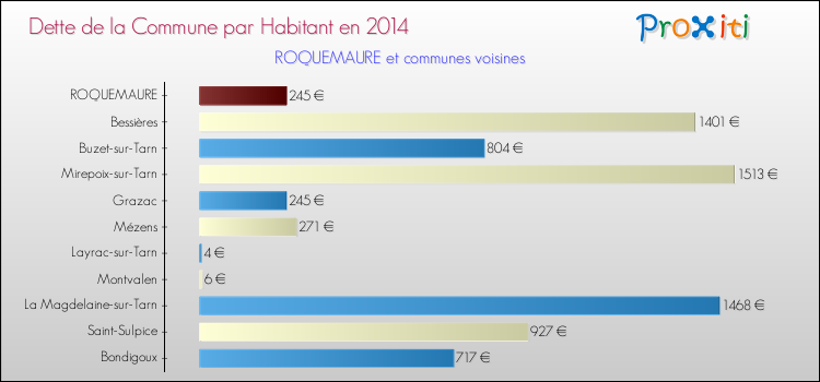 Dette par habitant de la commune en 2014 pour ROQUEMAURE et les communes proches Comparaison de la dette par habitant de la commune en 2014 pour ROQUEMAURE et les communes voisines