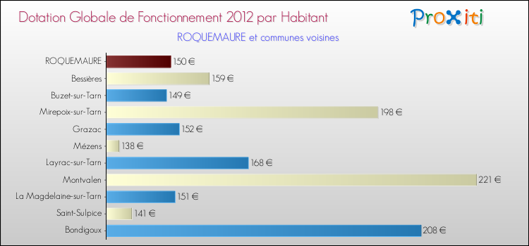 Montant des dotations globales de fonctionnement DGF par Habitant pour ROQUEMAURE et les communes proches Comparaison des des dotations globales de fonctionnement DGF par habitant pour ROQUEMAURE et les communes voisines