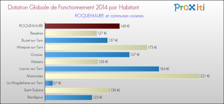Montant des dotations globales de fonctionnement DGF par Habitant pour ROQUEMAURE et les communes proches en 2014. Comparaison des des dotations globales de fonctionnement DGF par habitant pour ROQUEMAURE et les communes voisines en 2014.