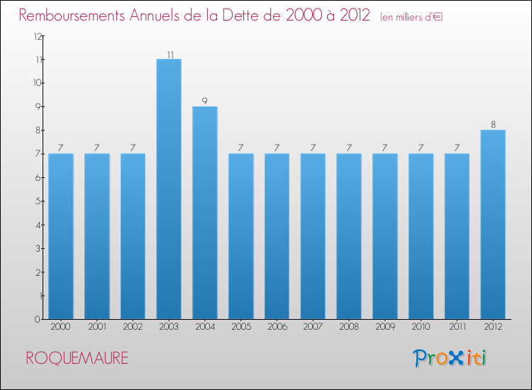 Evolution de l'annuité de la dette pour la commune de ROQUEMAURE de 2000 à 2012 Annuités de la dette pour ROQUEMAURE de 2000 à 2012