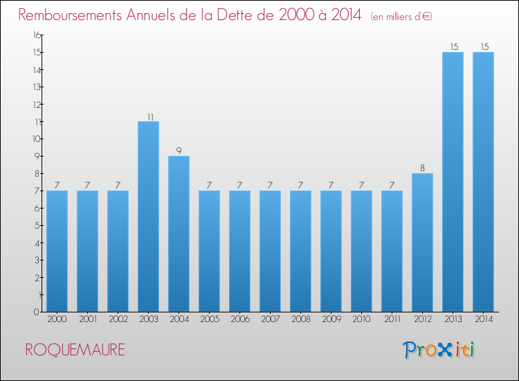 Evolution de l'annuité de la dette pour la commune de ROQUEMAURE de 2000 à 2014 Annuités de la dette pour ROQUEMAURE de 2000 à 2014