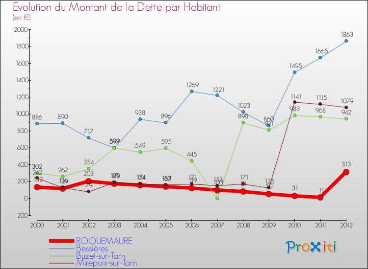 Evolution de la dette par habitant pour la commune de ROQUEMAURE et les communes proches de 2000 à 2012 Comparaison de la dette par habitant pour ROQUEMAURE et les communes voisines de 2000 à 2012