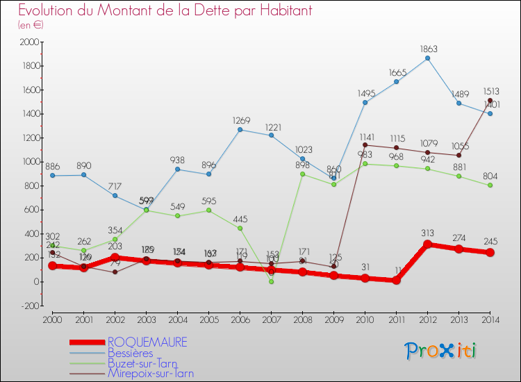Evolution de la dette par habitant pour la commune de ROQUEMAURE et les communes proches de 2000 à 2014 Comparaison de la dette par habitant pour ROQUEMAURE et les communes voisines de 2000 à 2014