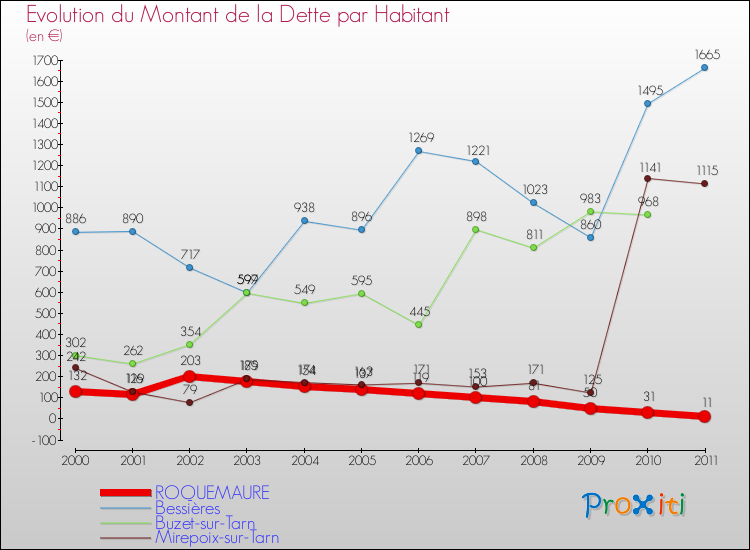 Evolution de la dette par habitant pour la commune de ROQUEMAURE et les communes proches Comparaison de la dette par habitant pour ROQUEMAURE et les communes voisines