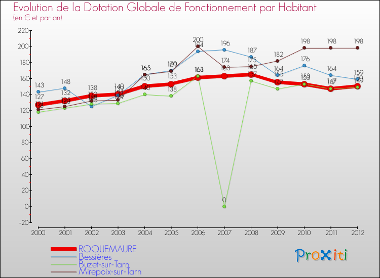 Evolution et montant de la dotation globale de fonctionnement par Habitant pour ROQUEMAURE et les communes proches Comparaison des dotations globales de fonctionnement par habitant pour ROQUEMAURE et les communes voisines