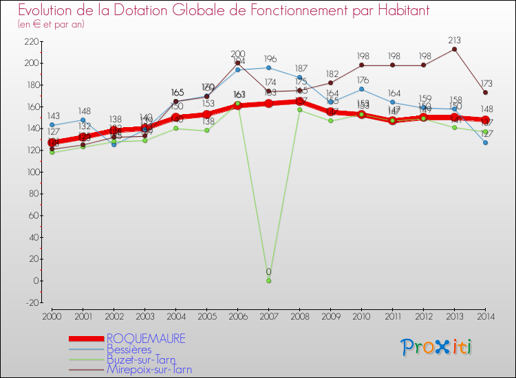 Evolution et montant de la dotation globale de fonctionnement par Habitant pour ROQUEMAURE et les communes proches de 2000 à 2014. Comparaison des dotations globales de fonctionnement par habitant pour ROQUEMAURE et les communes voisines de 2000 à 2014.