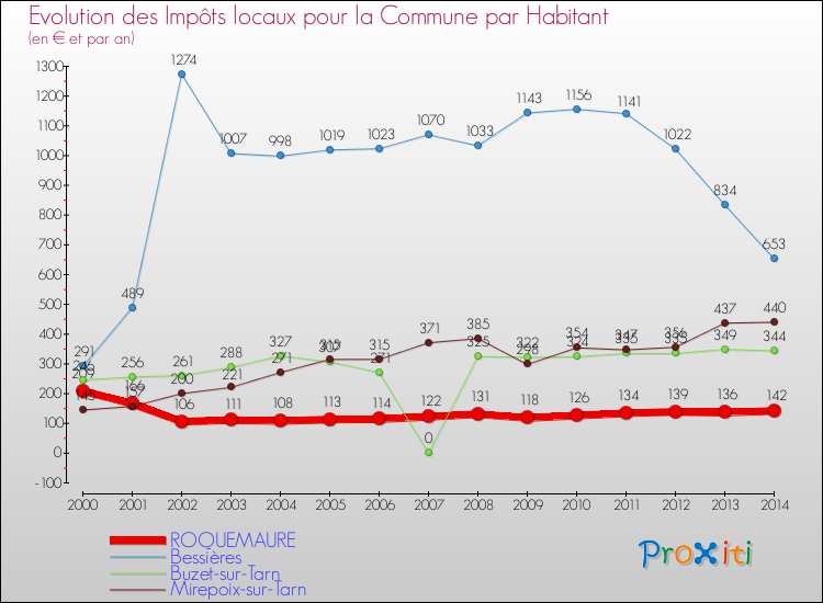 Evolution et montant des impôts locaux par Habitant pour ROQUEMAURE et les communes proches de 2000 à 2014 Comparaison des impôts locaux par habitant pour ROQUEMAURE et les communes voisines de 2000 à 2014