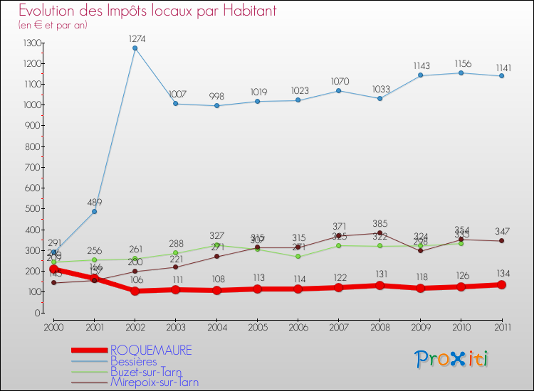 Evolution et montant des impôts locaux par Habitant pour ROQUEMAURE et les communes proches Comparaison des impôts locaux par habitant pour ROQUEMAURE et les communes voisines