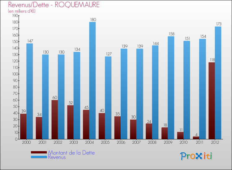 Evolution comparée de la dette et des revenus pour la commune de ROQUEMAURE de 2000 à 2012 Comparaison de la dette et des revenus pour ROQUEMAURE de 2000 à 2012
