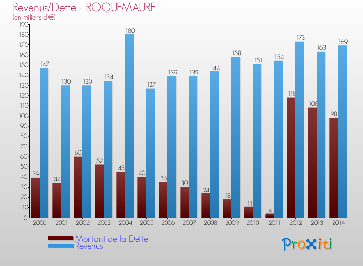 Evolution comparée de la dette et des revenus pour la commune de ROQUEMAURE de 2000 à 2014 Comparaison de la dette et des revenus pour ROQUEMAURE de 2000 à 2014