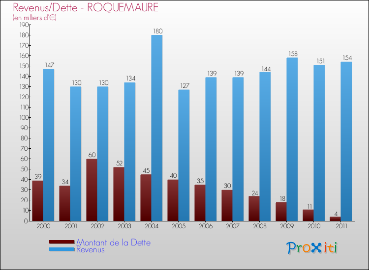 Evolution comparée de la dette et des revenus pour la commune de ROQUEMAURE de 2000 à 2011 Comparaison de la dette et des revenus pour ROQUEMAURE de 2000 à 2011