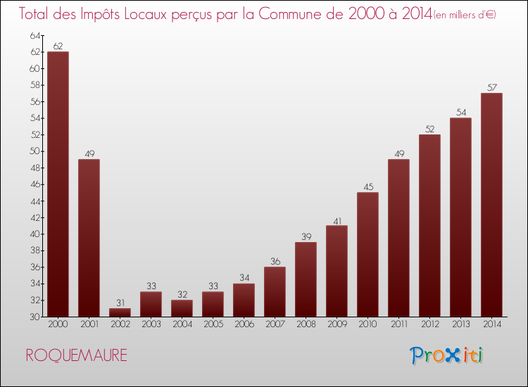 Evolution des Impôts Locaux pour la commune de ROQUEMAURE de 2000 à 2014 Evolution des Impôts Locaux pour ROQUEMAURE de 2000 à 2014
