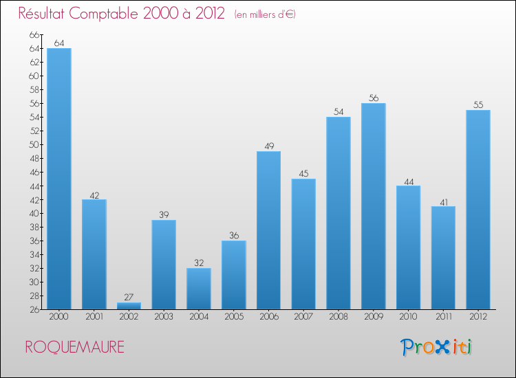 Evolution du résultat comptable pour la commune de ROQUEMAURE de 2000 à 2012 Evolution du résultat comptable pour ROQUEMAURE de 2000 à 2012