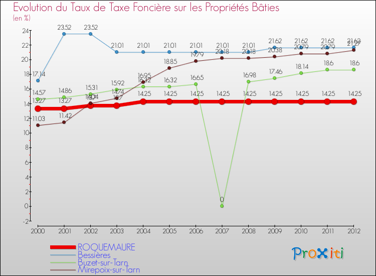 Evolution du taux de la taxe foncière sur le bati pour ROQUEMAURE et les communes proches de 2000 à 2012 Comparaison des taux de taxe foncière sur le bati pour ROQUEMAURE et les communes voisines de 2000 à 2012