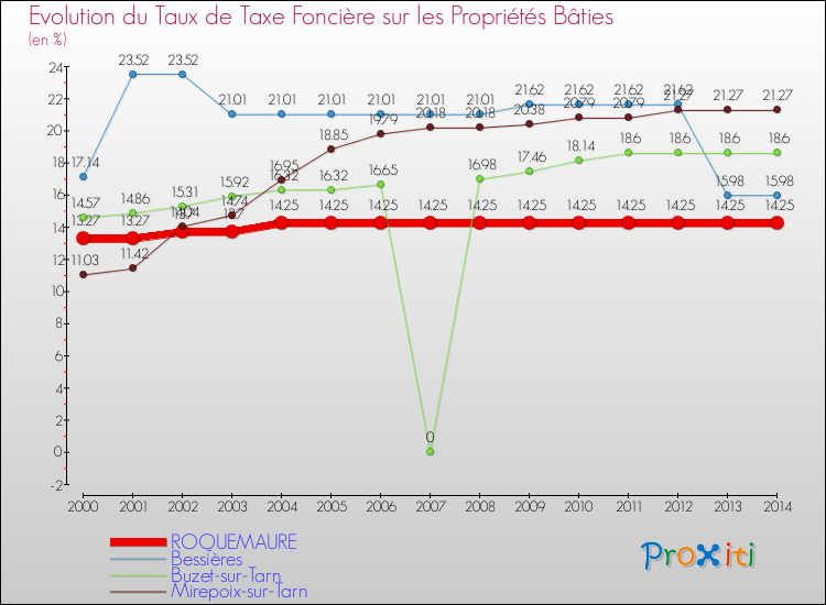 Evolution du taux de la taxe foncière sur le bati pour ROQUEMAURE et les communes proches de 2000 à 2014 Comparaison des taux de taxe foncière sur le bati pour ROQUEMAURE et les communes voisines de 2000 à 2014