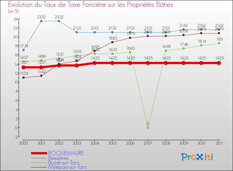 Evolution du taux de la taxe foncière sur le bati pour ROQUEMAURE et les communes proches Comparaison des taux de taxe foncière sur le bati pour ROQUEMAURE et les communes voisines