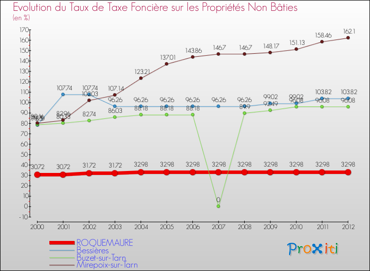 Evolution du taux de la taxe foncière sur les immeubles et terrains non batis pour ROQUEMAURE et les communes proches de 2000 à 2012 Comparaison des taux de la taxe foncière sur les immeubles et terrains non batis pour ROQUEMAURE et les communes voisines de 2000 à 2012