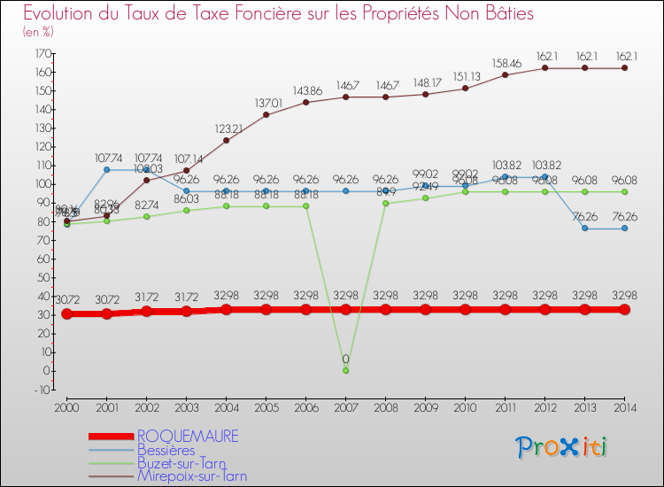 Evolution du taux de la taxe foncière sur les immeubles et terrains non batis pour ROQUEMAURE et les communes proches de 2000 à 2014 Comparaison des taux de la taxe foncière sur les immeubles et terrains non batis pour ROQUEMAURE et les communes voisines de 2000 à 2014