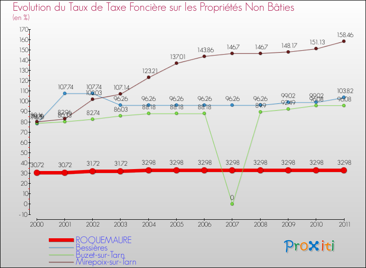 Evolution du taux de la taxe foncière sur les immeubles et terrains non batis pour ROQUEMAURE et les communes proches Comparaison des taux de la taxe foncière sur les immeubles et terrains non batis pour ROQUEMAURE et les communes voisines